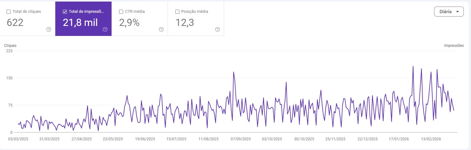 Desempenho orgânico — Google Search Console, fev 2025 a fev 2026