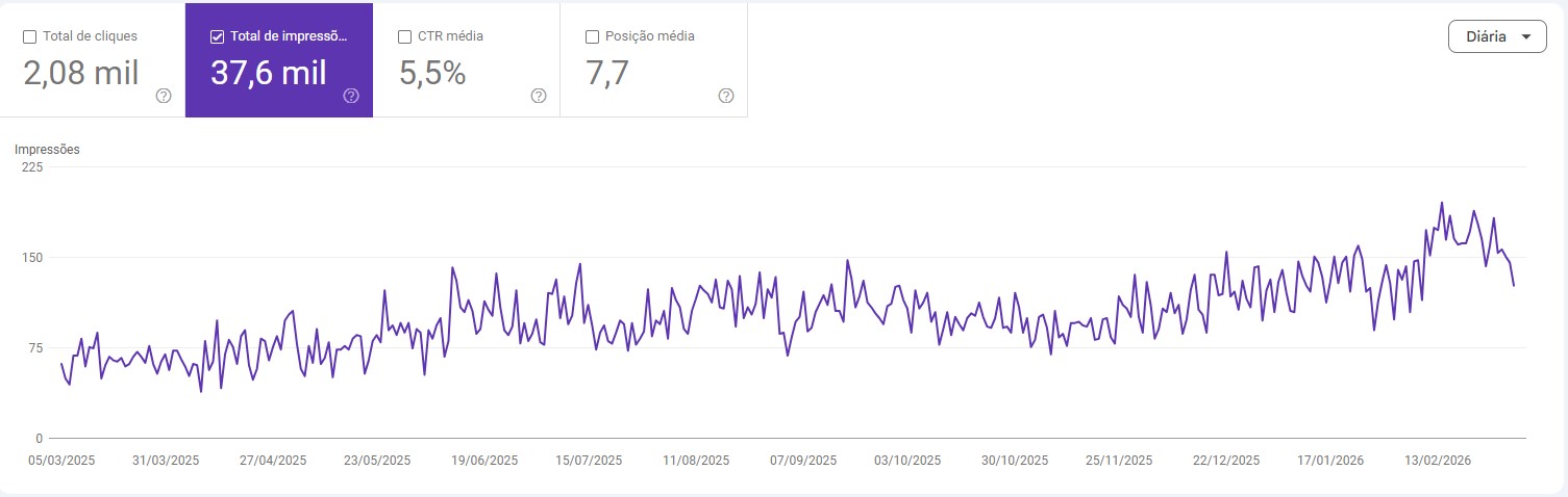 Desempenho orgânico — Google Search Console, mar 2025 a fev 2026