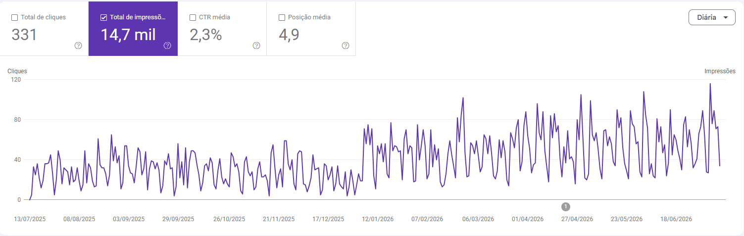 Desempenho orgânico - Google Search Console, 12 meses